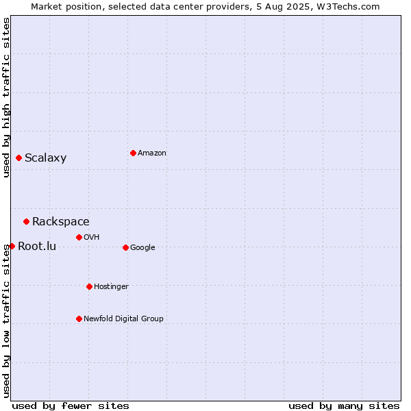 Market position of Rackspace vs. Scalaxy vs. Root.lu