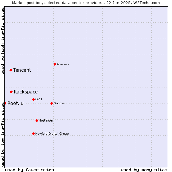 Market position of Rackspace vs. Tencent vs. Root.lu
