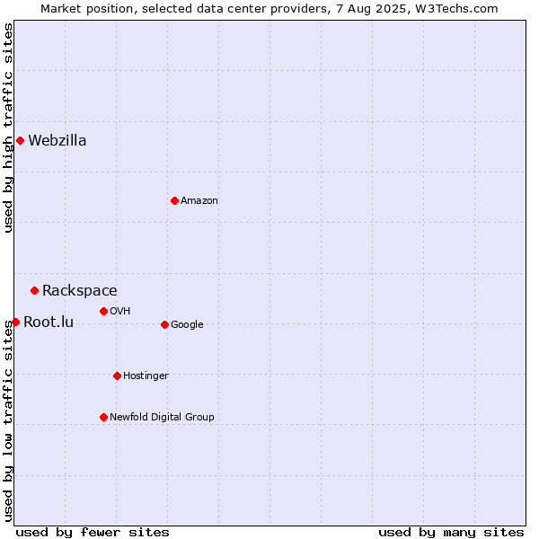 Market position of Rackspace vs. Webzilla vs. Root.lu