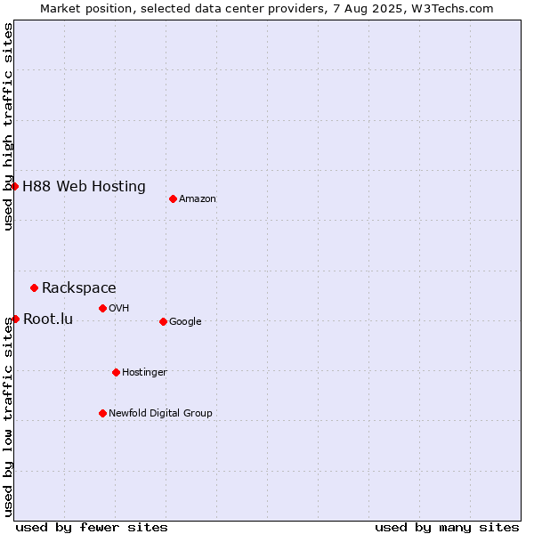 Market position of Rackspace vs. Root.lu vs. H88 Web Hosting