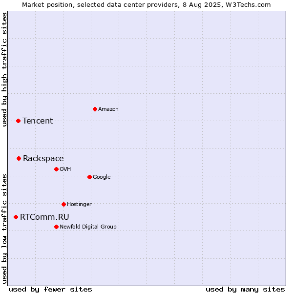 Market position of Rackspace vs. Tencent vs. RTComm.RU