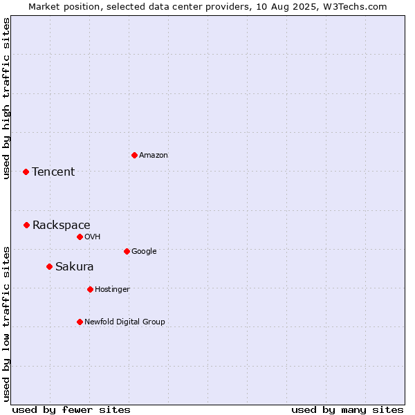 Market position of Sakura vs. Rackspace vs. Tencent