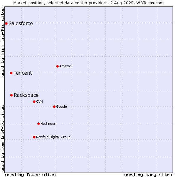 Market position of Rackspace vs. Tencent vs. Salesforce