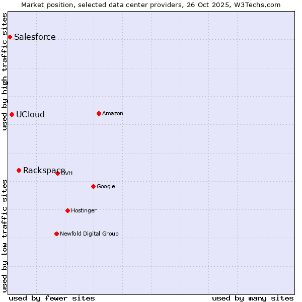 Market position of Rackspace vs. UCloud vs. Salesforce