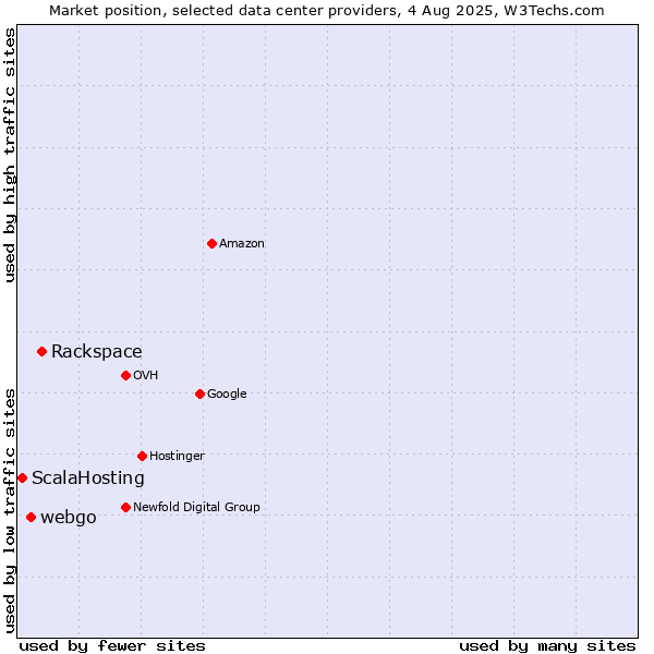 Market position of Rackspace vs. webgo vs. ScalaHosting