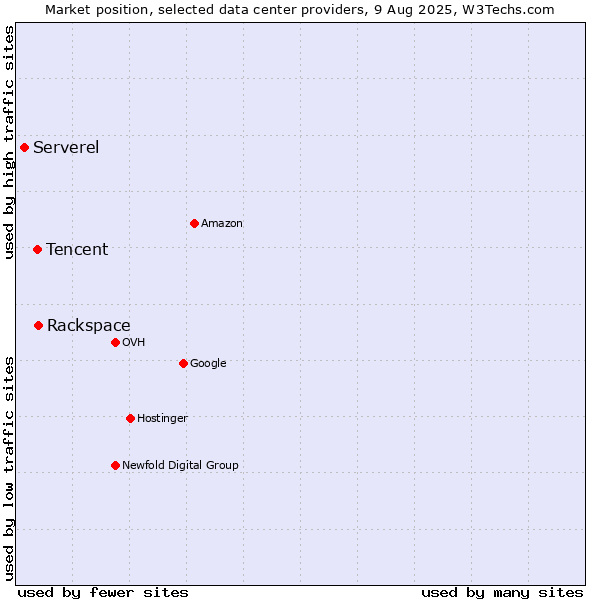 Market position of Rackspace vs. Tencent vs. Serverel