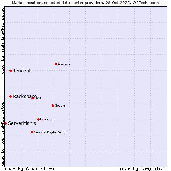 Market position of Rackspace vs. Tencent vs. ServerMania