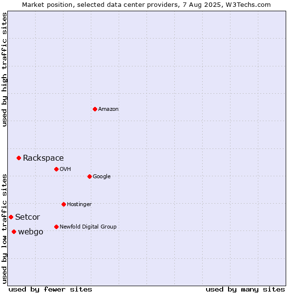 Market position of Rackspace vs. webgo vs. Setcor