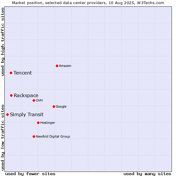 Market position of Rackspace vs. Tencent vs. Simply Transit