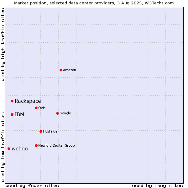 Market position of IBM vs. Rackspace vs. webgo