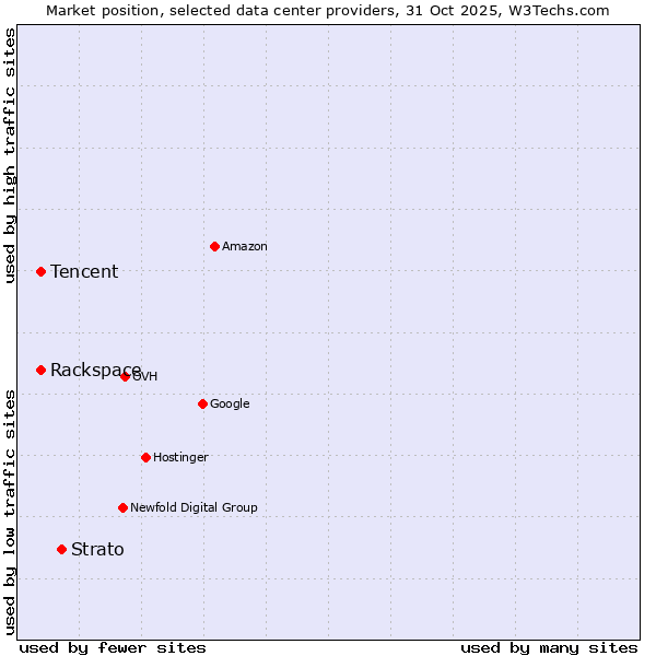 Market position of Strato vs. Rackspace vs. Tencent
