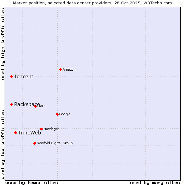 Market position of TimeWeb vs. Rackspace vs. Tencent