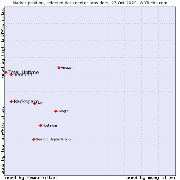 Market position of Rackspace vs. Tencent vs. Total Uptime