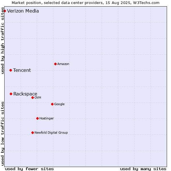 Market position of Rackspace vs. Tencent vs. Verizon Media