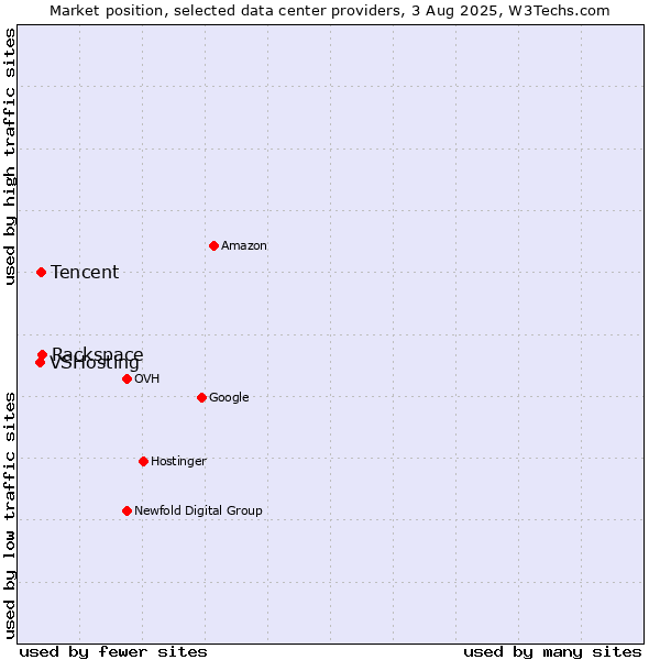 Market position of Rackspace vs. Tencent vs. VSHosting