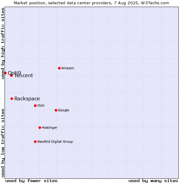 Market position of Rackspace vs. Tencent vs. Opti9