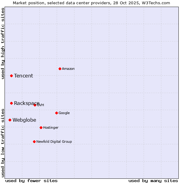 Market position of Rackspace vs. Tencent vs. Webglobe