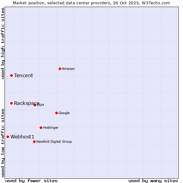 Market position of Rackspace vs. Tencent vs. Webhost1
