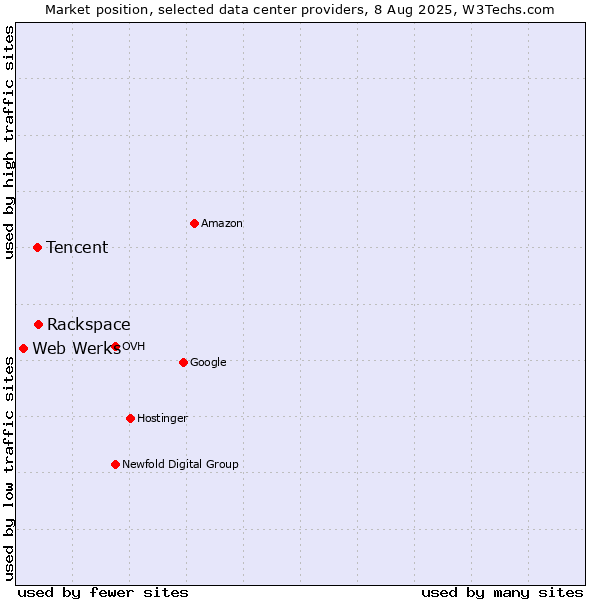 Market position of Rackspace vs. Tencent vs. Web Werks