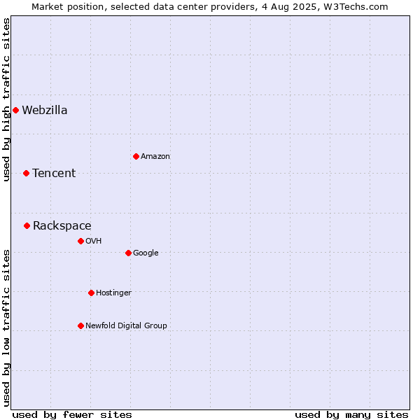 Market position of Rackspace vs. Tencent vs. Webzilla