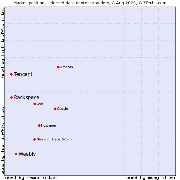 Market position of Weebly vs. Rackspace vs. Tencent