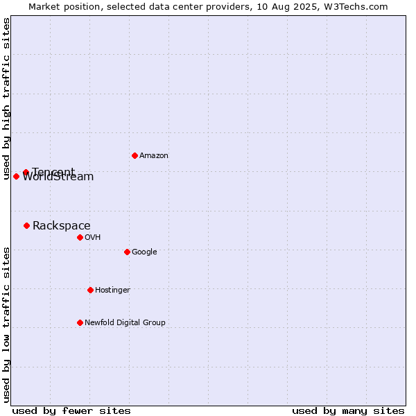 Market position of Rackspace vs. Tencent vs. WorldStream