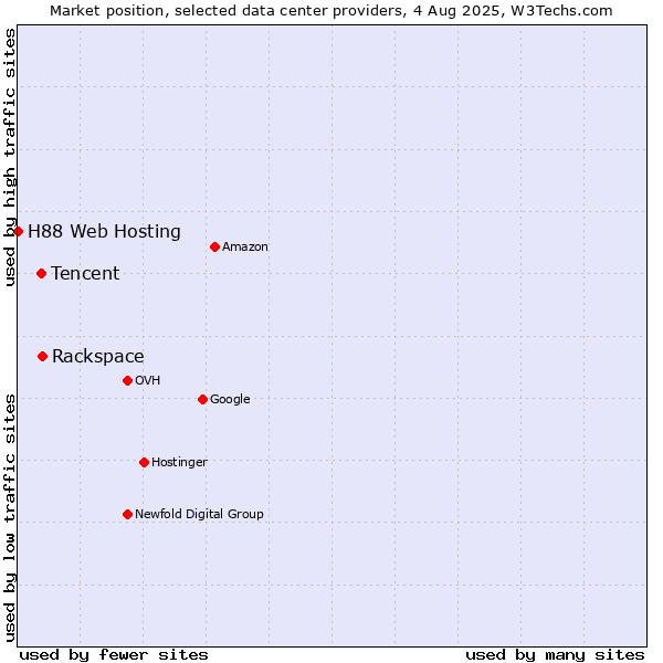Market position of Rackspace vs. Tencent vs. H88 Web Hosting