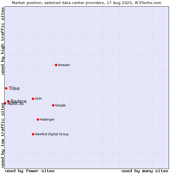 Market position of Radore vs. Tilaa vs. Root.lu