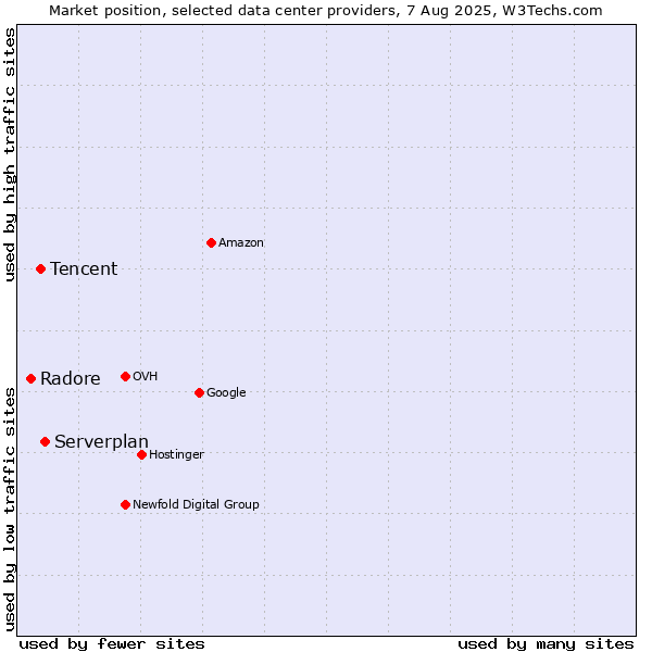 Market position of Serverplan vs. Tencent vs. Radore