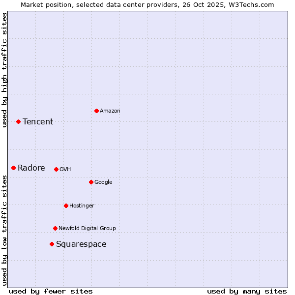 Market position of Squarespace vs. Tencent vs. Radore