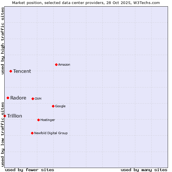 Market position of Tencent vs. Radore vs. Trillion