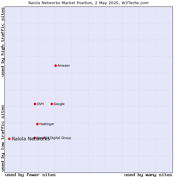 Market position of Raiola Networks