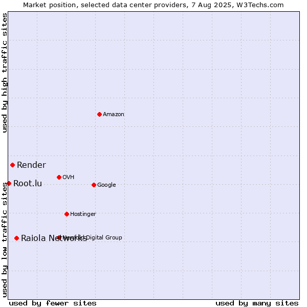 Market position of Raiola Networks vs. Render vs. Root.lu