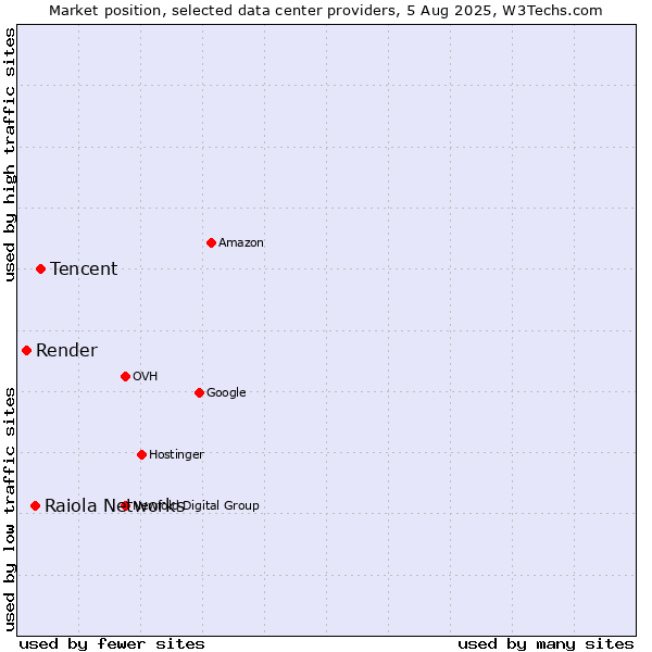 Market position of Tencent vs. Raiola Networks vs. Render
