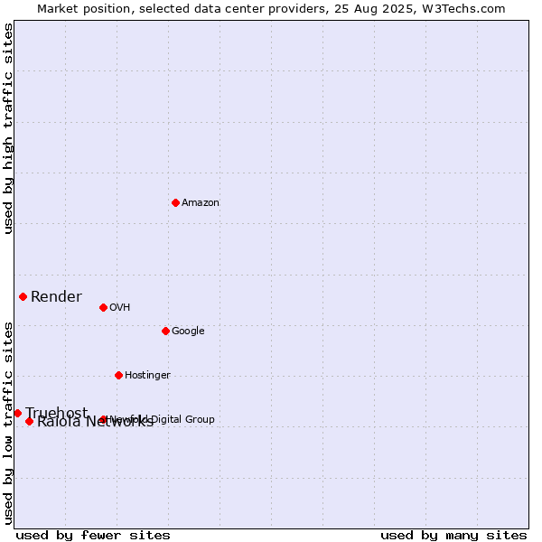 Market position of Raiola Networks vs. Render vs. Truehost