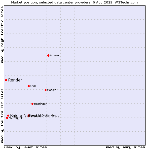 Market position of Raiola Networks vs. webgo vs. Render