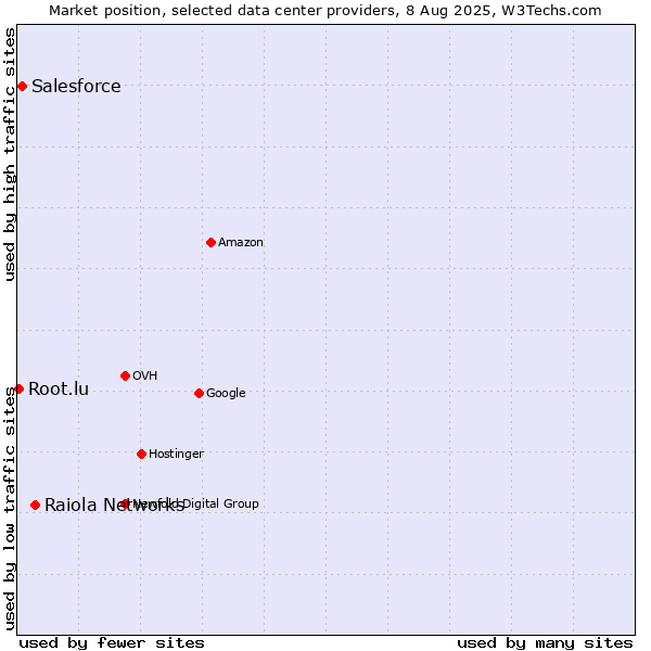 Market position of Raiola Networks vs. Salesforce vs. Root.lu