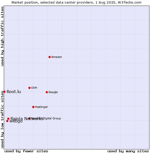 Market position of Raiola Networks vs. webgo vs. Root.lu