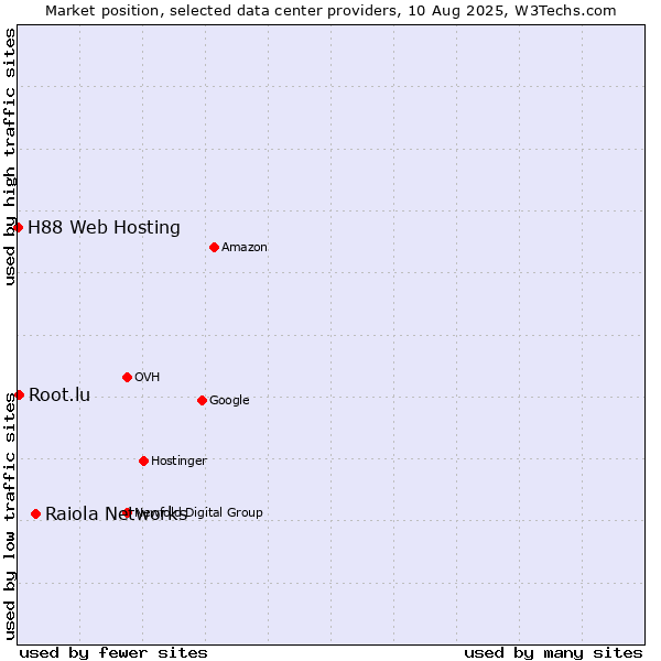Market position of Raiola Networks vs. Root.lu vs. H88 Web Hosting