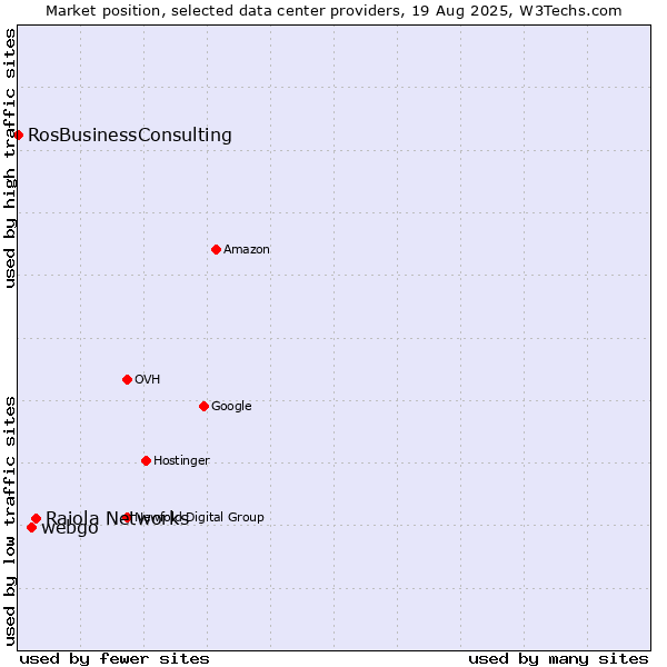 Market position of Raiola Networks vs. webgo vs. RosBusinessConsulting