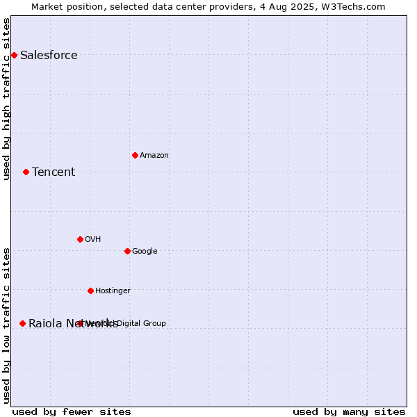 Market position of Tencent vs. Raiola Networks vs. Salesforce