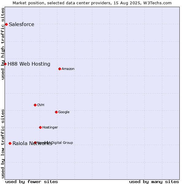 Market position of Raiola Networks vs. Salesforce vs. H88 Web Hosting