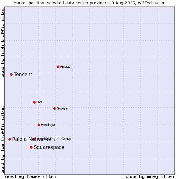 Market position of Squarespace vs. Tencent vs. Raiola Networks