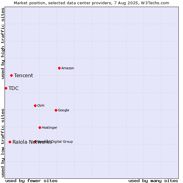 Market position of Tencent vs. Raiola Networks vs. TDC