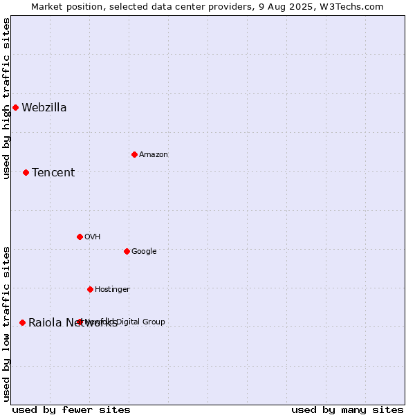 Market position of Tencent vs. Raiola Networks vs. Webzilla