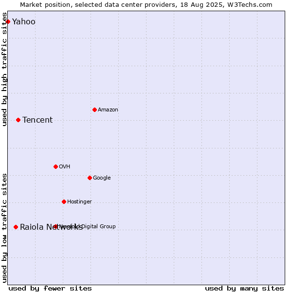 Market position of Tencent vs. Raiola Networks vs. Yahoo