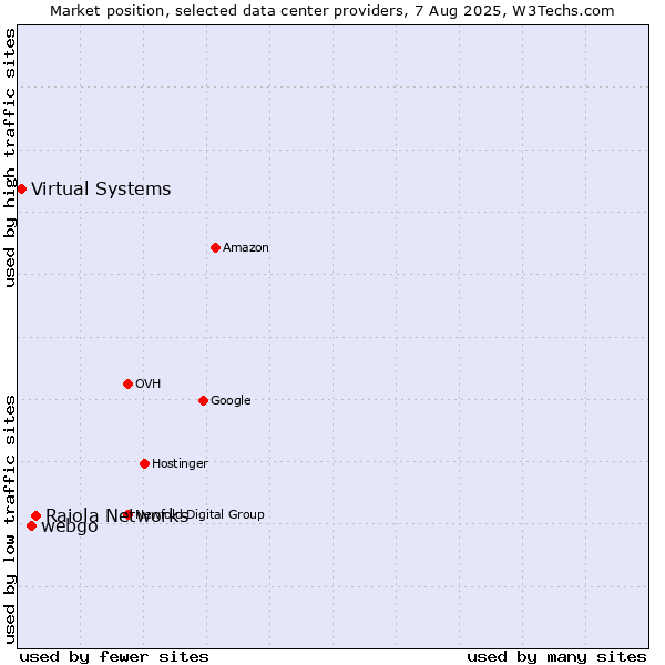 Market position of Raiola Networks vs. webgo vs. Virtual Systems