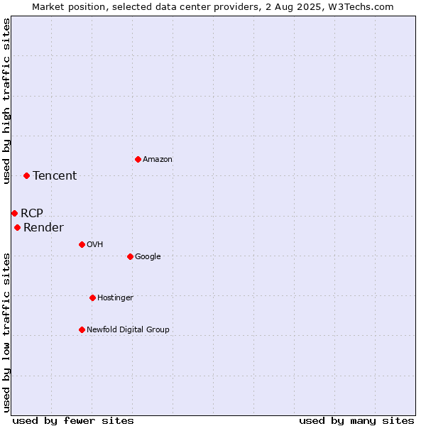 Market position of Tencent vs. Render vs. RCP