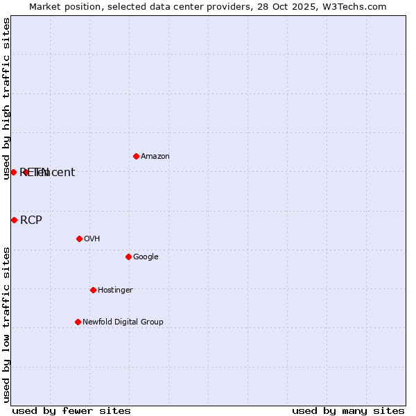 Market position of Tencent vs. RCP vs. RETN