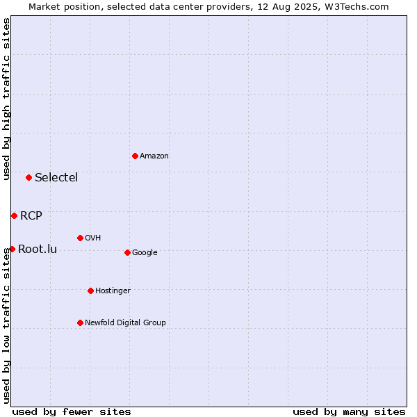 Market position of Selectel vs. RCP vs. Root.lu